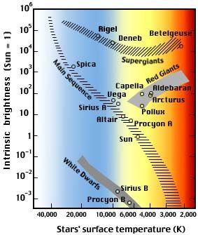 The Hertzsprung-Russell Diagram