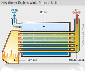 Boilers How Steam Engines Work Howstuffworks