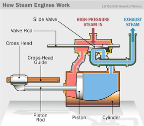 Steam Engine Operation - How Steam Engines Work | HowStuffWorks