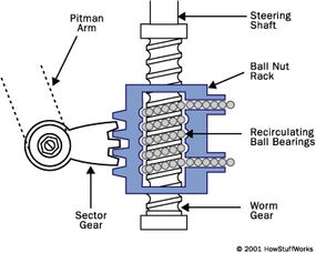 Recirculating-ball Steering - How Car Steering Works | HowStuffWorks