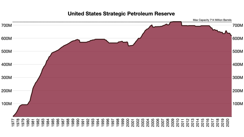 U.S. Strategic Petroleum Reserve