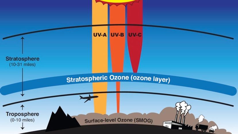 Earth atmosphere layers