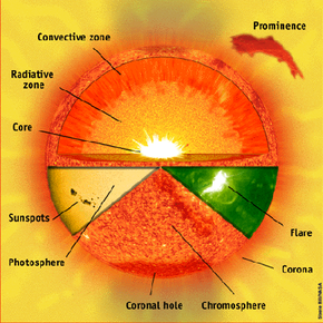 parts of the sun