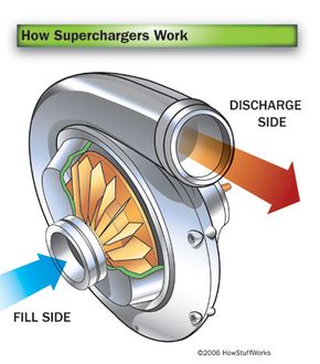 how a supercharger works animation