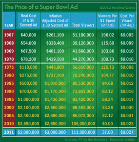 The Price of a Super Bowl Ad