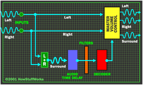 The surround-sound decoder picks out the information in the right and left channel that is out of phase, shifts it so it is in phase again and directs it to the surround-sound speakers.