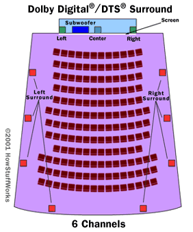 Understanding Dolby and DTS surround sound formats