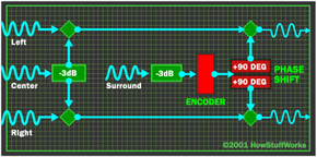 环绕立体声编码器需要4个通道和结合到两个渠道。”border=