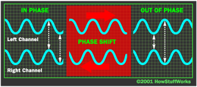 The surround-sound encoder splits the surround channel in two and shifts them in time so they are "out of phase."