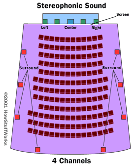 Typical layout for stereophonic sound