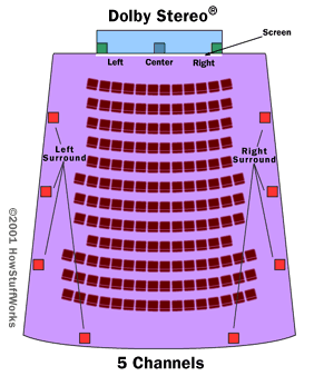 The Dolby Stereo theater layout