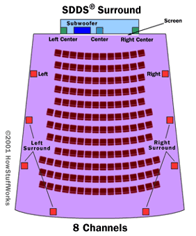 Types of Surround Sound - Basic Guide