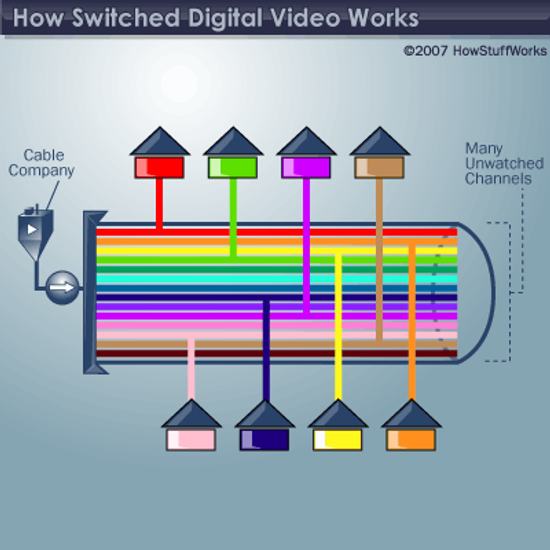 How Switched Digital Video Works