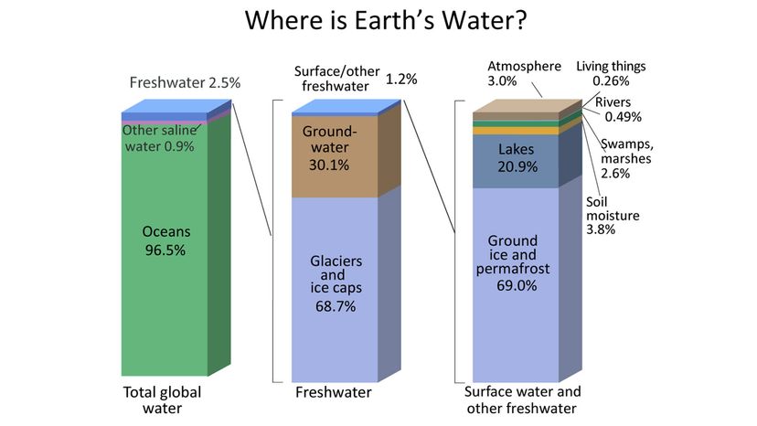 Earth's water distribution