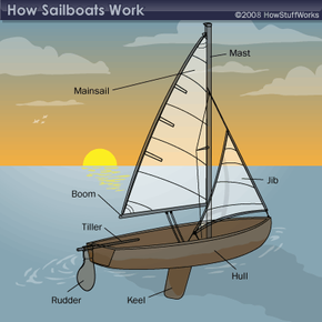 how do sailboats work