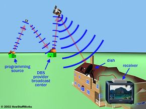Satellite service providers gather video signals from programming sources and then beam the signals to an orbiting satellite. The satellite broadcasts the signals back down to Earth. Your satellite dish acts as an antenna, capturing the signal and sending it to your set-top box.