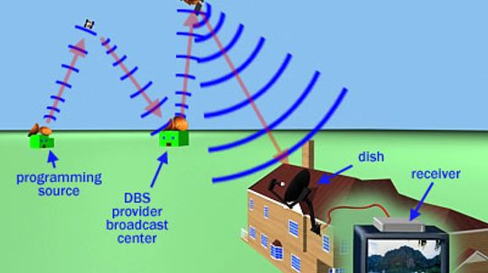 How Satellite HD Works