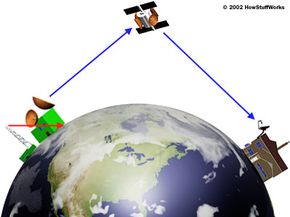 卫星是在天空中高于电视天线,所以他们有一个更大的视线范围内。”border=