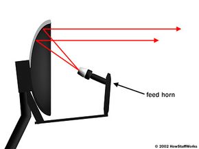 How satellite dish tv works new arrivals