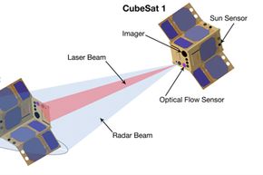 该插图证明了Cubesat1如何使用其雷达和激光横轨传感器来测量其他卫星的距离和相对运动（Cubesat2左侧）。“border=