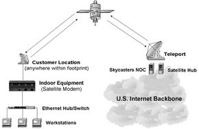 The receiver (modem) is a pivotal piece in the satellite Internet process.