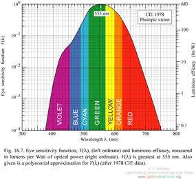 eye chart of sensitivity to visible spectrum