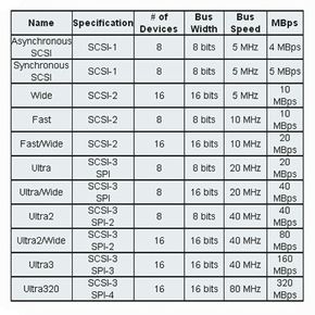 Different combinations of doubled bus speed, doubled clock speed and SCSI-3 specifications have led to lots of SCSI variations.