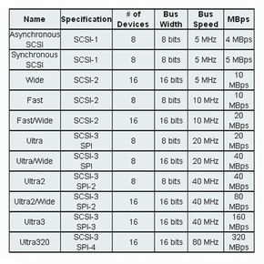 SCSI variations