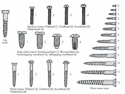 Wood Screw Heads - Flat vs Oval vs Round – Fair Wind Fasteners