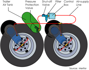 How to Inflate Car Tires 