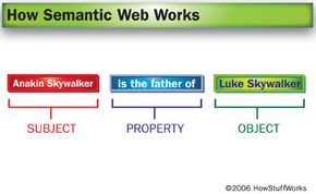 RDF三元组有一个主题(Anakin Skywalker)、一个对象(Luke Skywalker)和一个将两者结合在一起的属性。＂border=