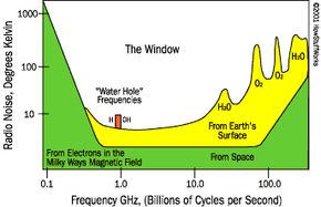 广播年代pectrum, showing the window, or "water hole," in the microwave region”border=