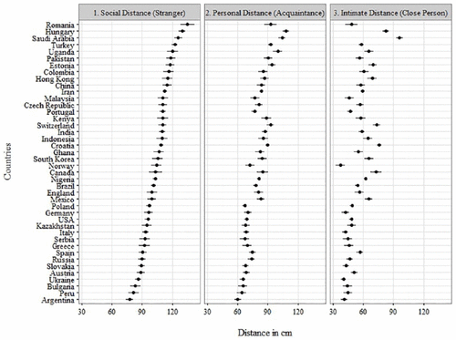 Mean values (cm) of social, personal, and intimate distance across all nations.