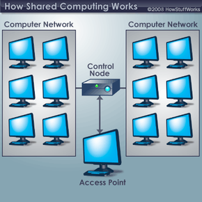 In a shared computing system, a user can access the processing power of an entire network of computers.