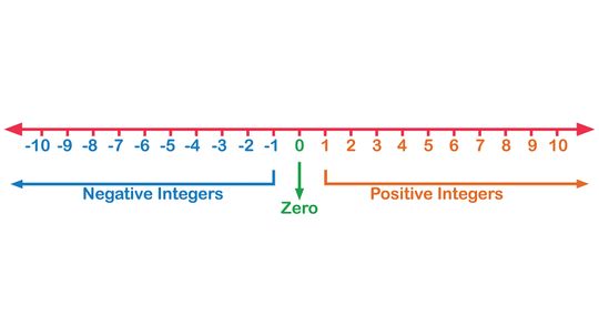 How to Make a Number Line for the Classroom