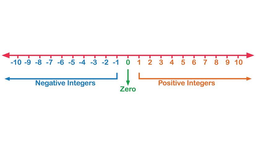 Integers numbers on the number line