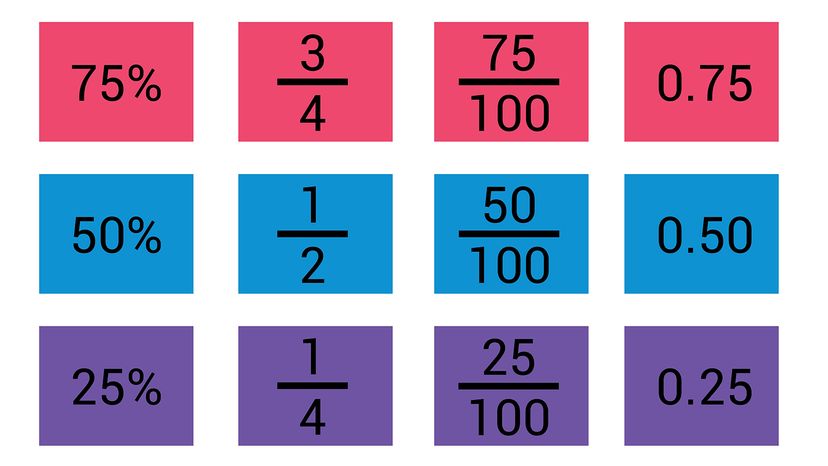 Rows showing the conversions for percentages, fractions, and decimal representations