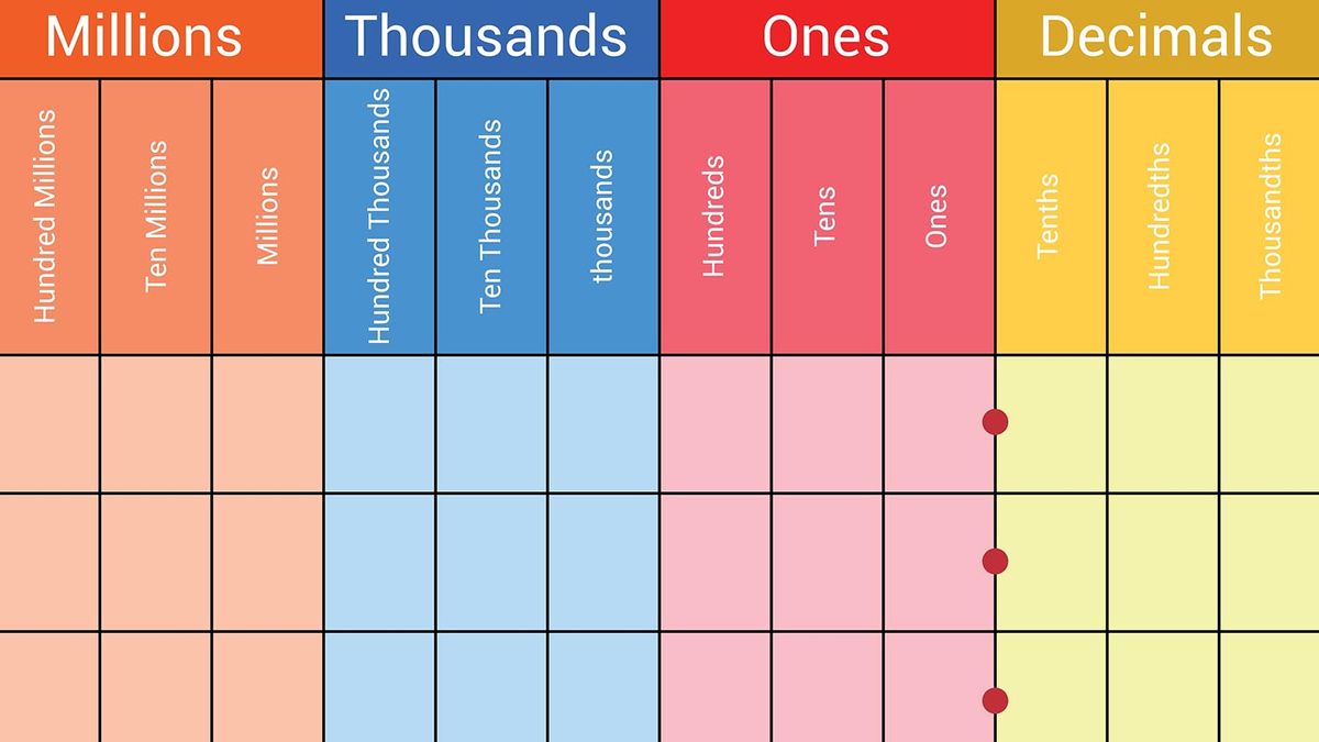 Comment un graphique de valeur de position révèle la position d’un chiffre dans un nombre