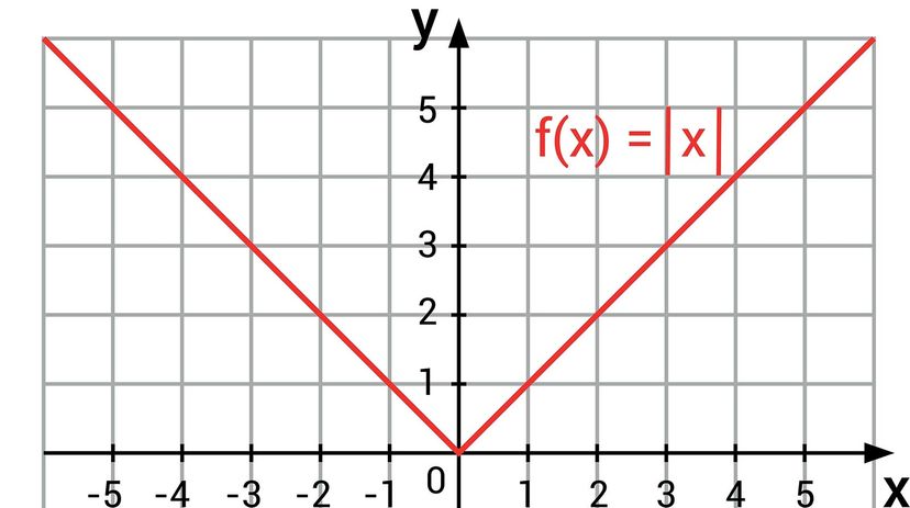 graph of absolute value function in coordinate system