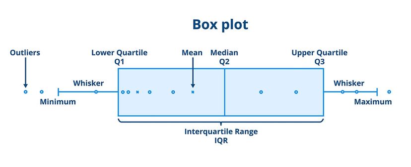 Box plot, whisker plot explanation