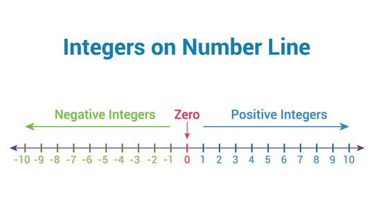Integers, Integer Properties and the Role of Zero