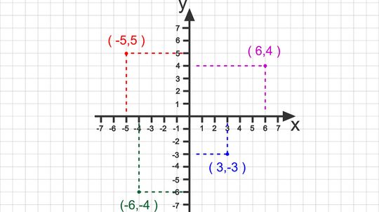 The Coordinate Plane Comprises 2 Axes and 4 Quadrants