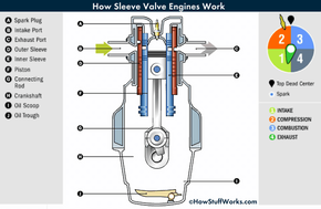 Sleeve valve engine illustration