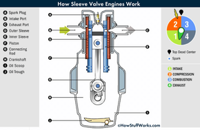 Inside a Sleeve Valve Engine | HowStuffWorks