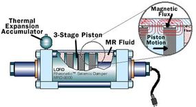 全尺寸MR流体阻尼器，长1米，重250公斤。这一个阻尼器可以在建筑物上施加20吨(200,000牛)的力。＂border=