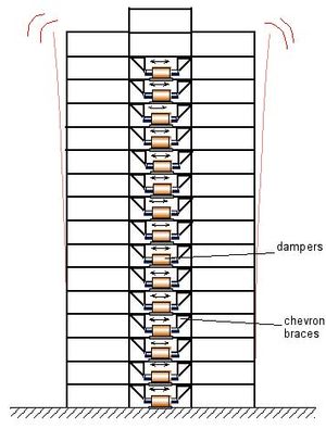 The Tuned Mass Damper: How Science Could Earthquake-Proof the Skyscrapers of Tomorrow