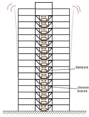 In the future, buildings might be built with hundreds of large dampers filled with MR fluid to stabilize the structures during earthquakes. This diagram shows how the dampers would work during an earthquake.