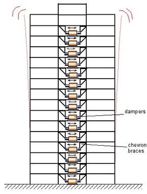 在未来，建筑物可能会建造数百个装满磁流变液的大型阻尼器，以在地震期间稳定结构。这张图显示了地震时阻尼器是如18新利最新登入何工作的。＂width=