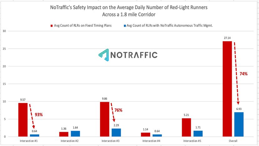 smart traffic lights