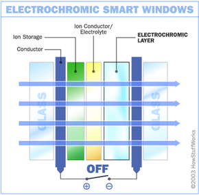 How smart clearance glass works